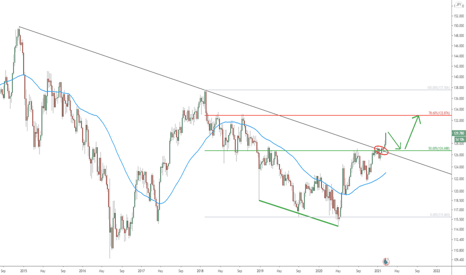 EUR/JPY Final upside target