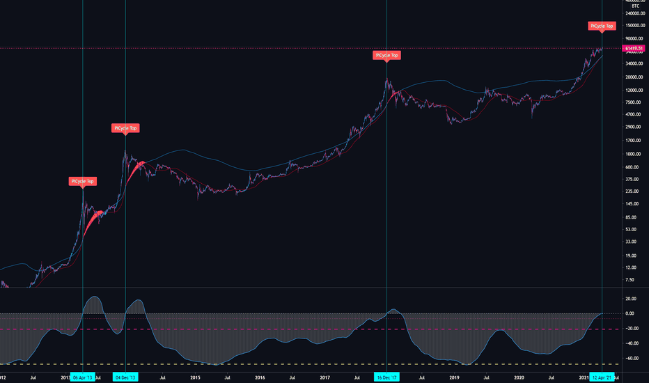 BTCUSD: Whats about PiCycle? A bearish signal?