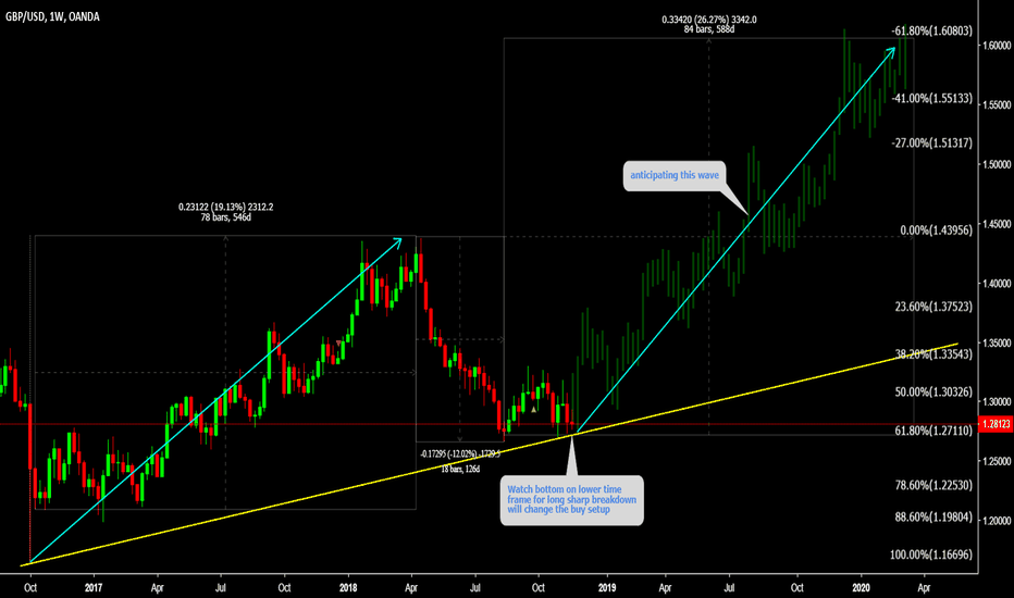 GBPUSD Price action is getting strong at bottom (watch for buy)