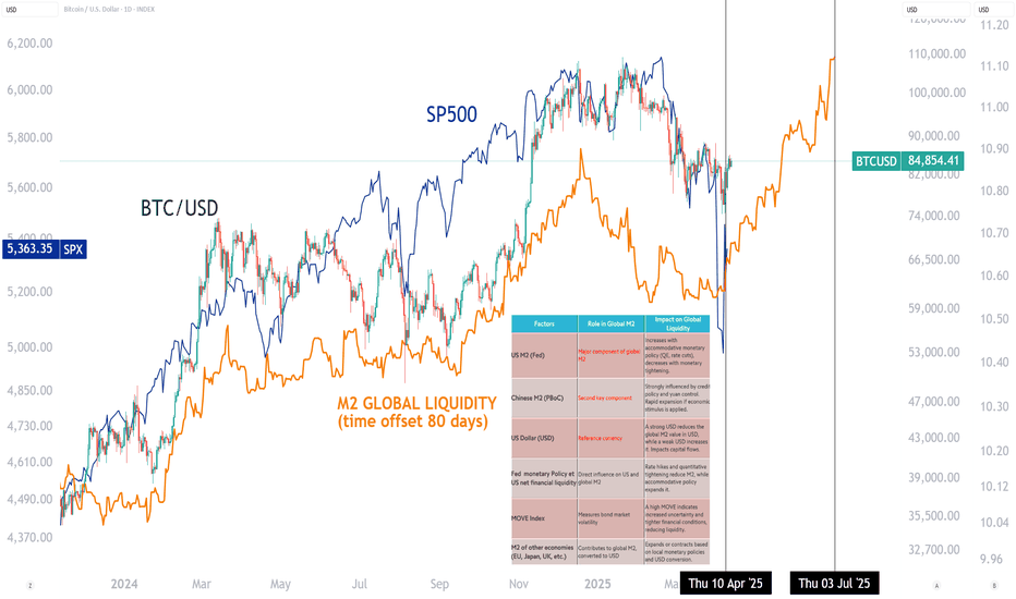 Positive correlation between global money supply (M2) and BTC