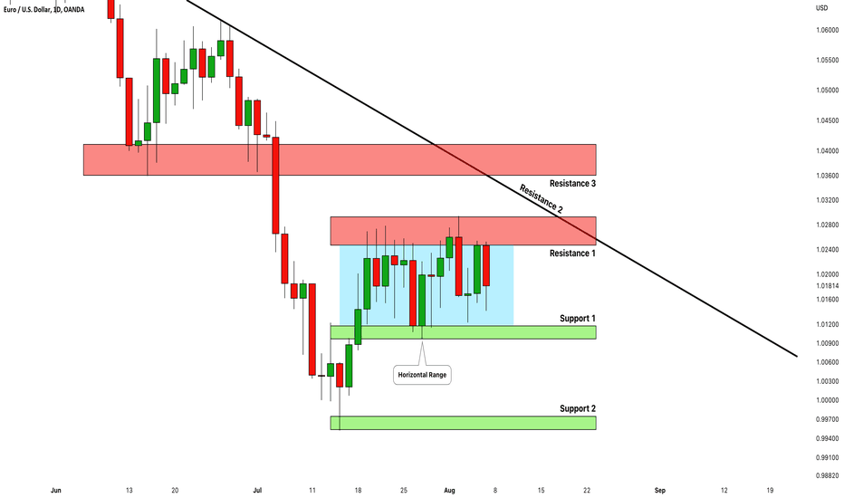 EURUSD: Detailed Analysis & What to Look at Next Week 🇪🇺🇺🇸