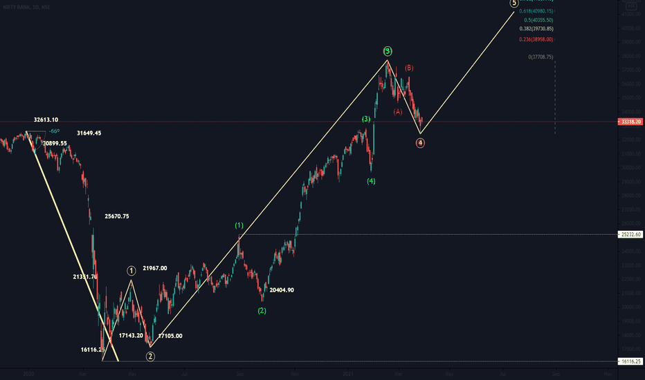 #banknifty #ElliotWave analysis on Daily time frame:-