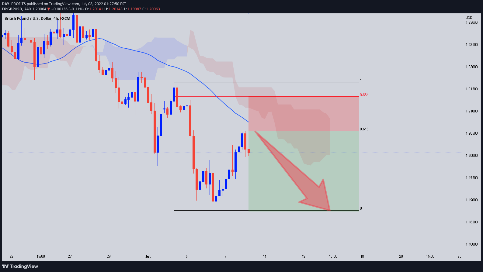 FX:GBPUSD Idea Chart Image by DAY_PROFITS