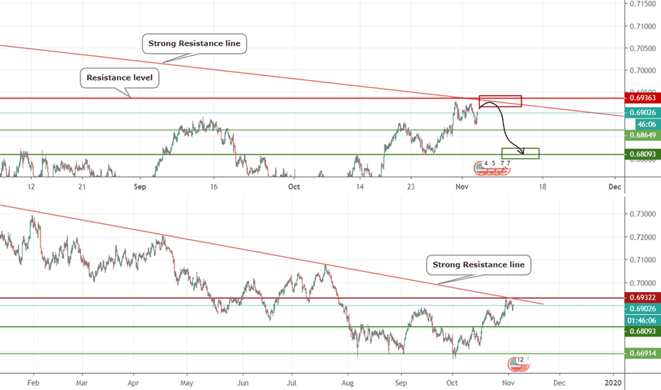 AUDUSD near strong resistance.