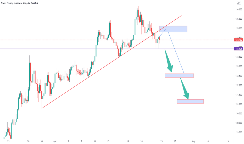 CHFJPY RETRACEMENT