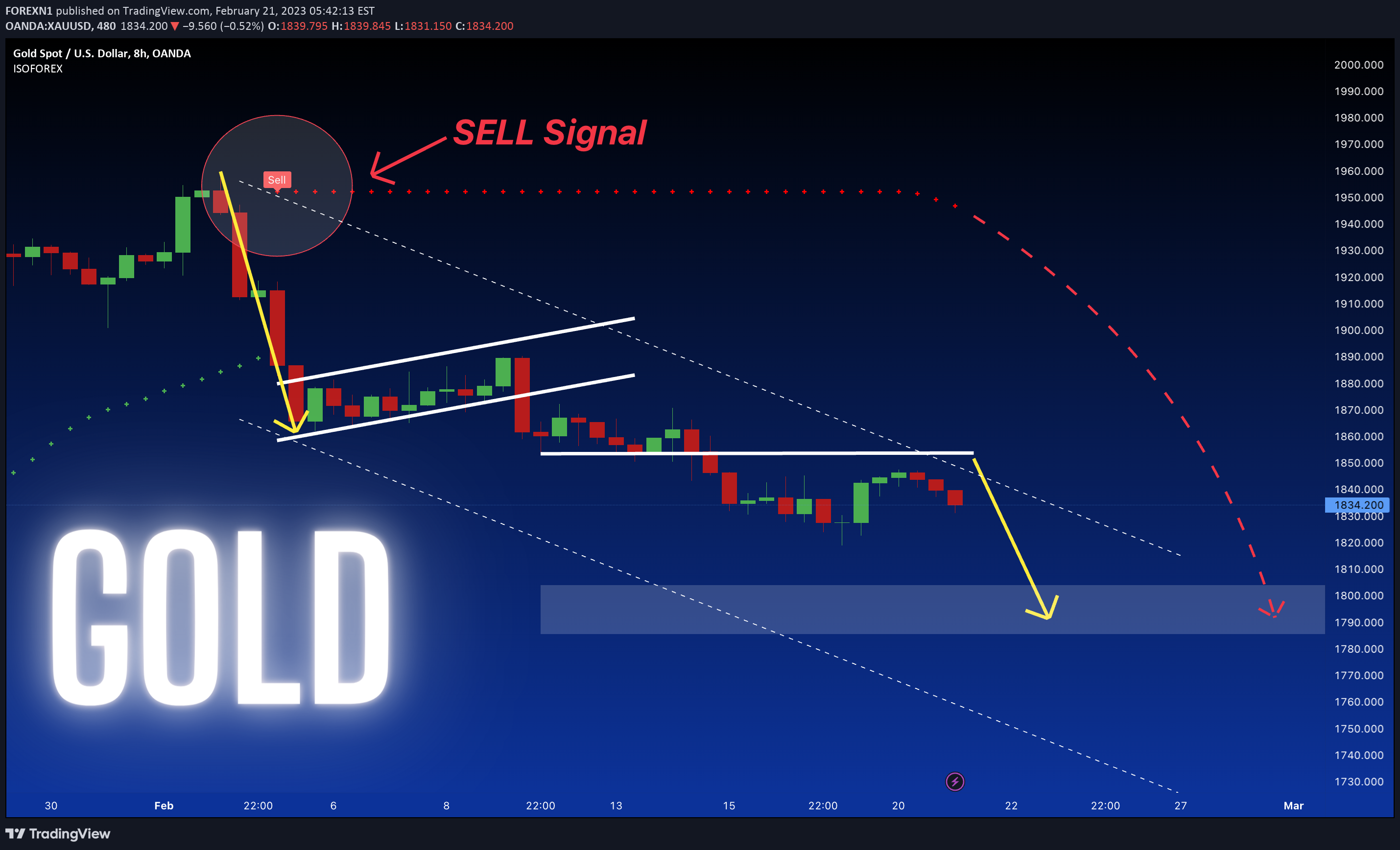 OANDA:XAUUSD Idea Chart Image by FOREXN1