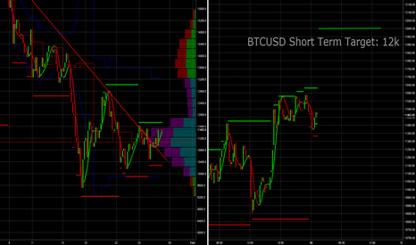 USDBTC: Short term target 12 k