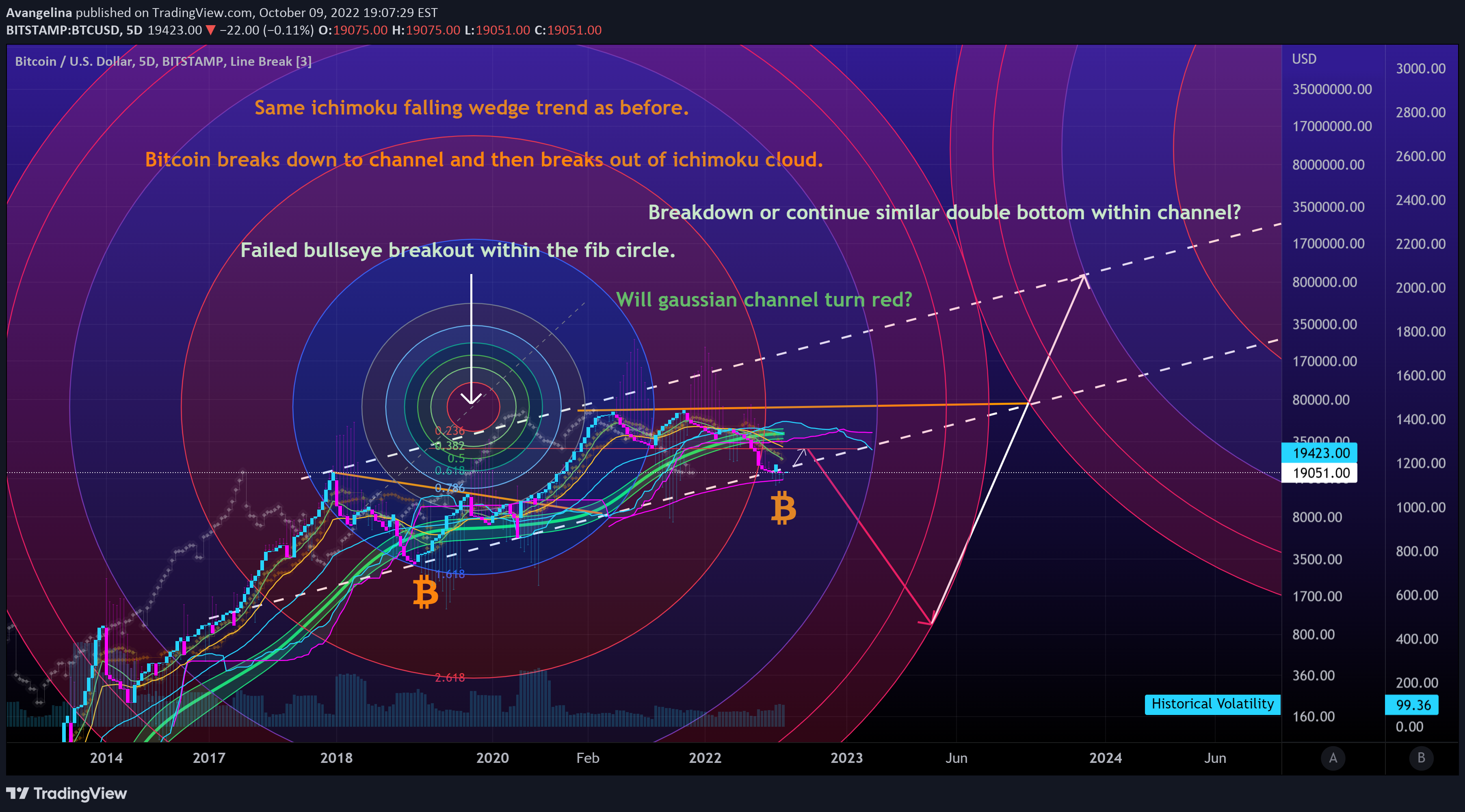 BITSTAMP:BTCUSD Idea Chart Image by Avangelina