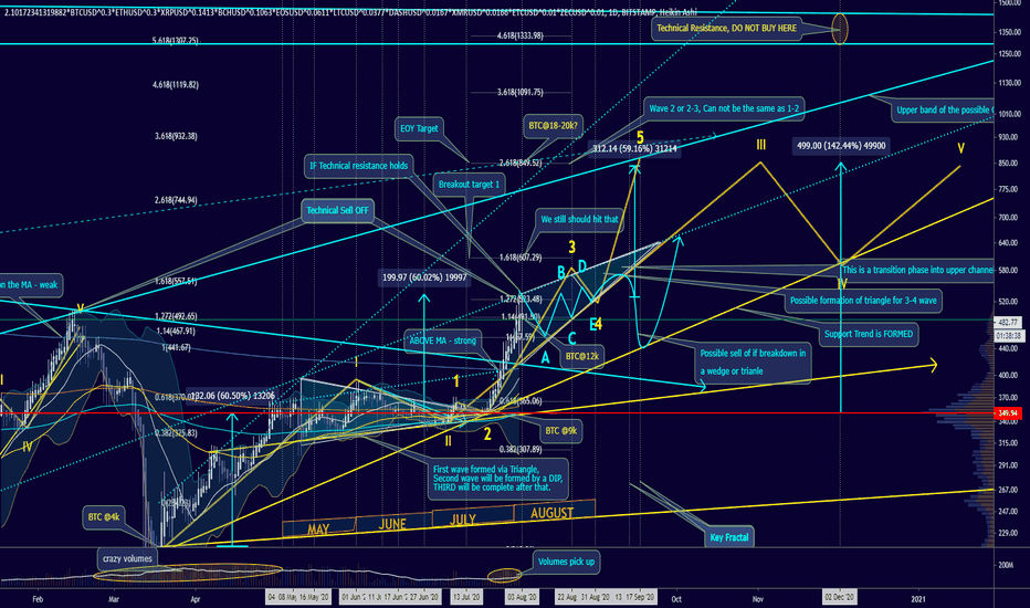 AUGUST' 20: Technical TOP, HODL, FIAT vs CRYPTO, Video included.