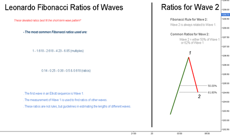 Leonardo Fibonacci Ratios of Waves // Educational ®