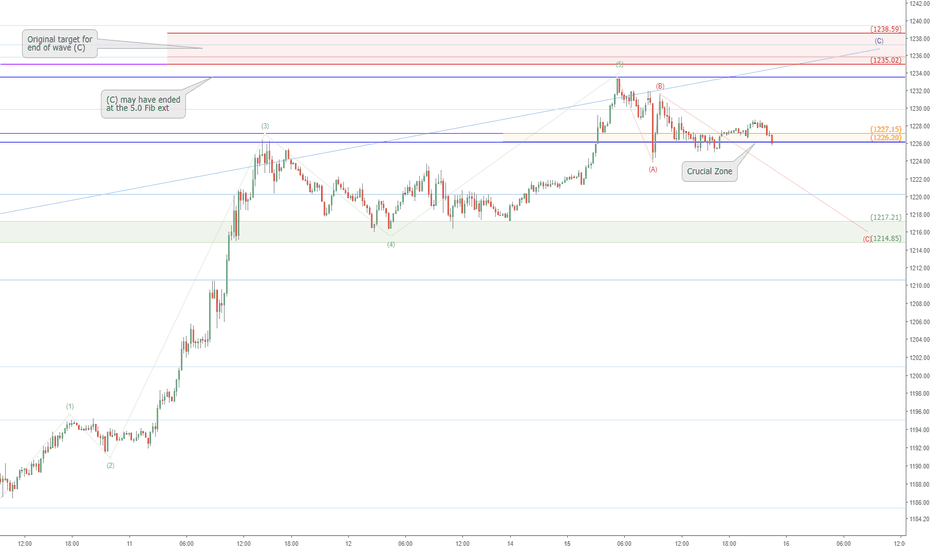 XAUUSD update: Gold shorting opportunity may be at hand