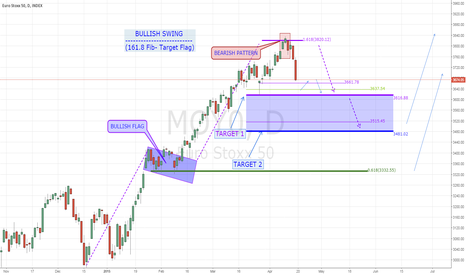 EURO STOXX 50: Update Setup