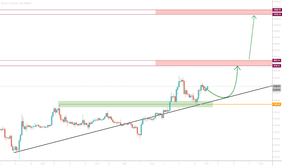 BTC/USD Expected scenario