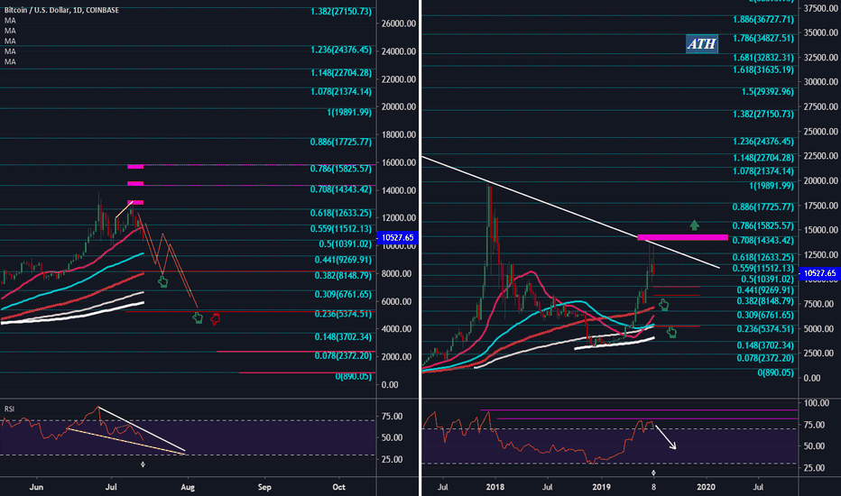 #BTC A new trading week will be with Bears or Bulls?!