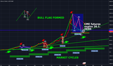 End Of Bitcoin like all the previous 