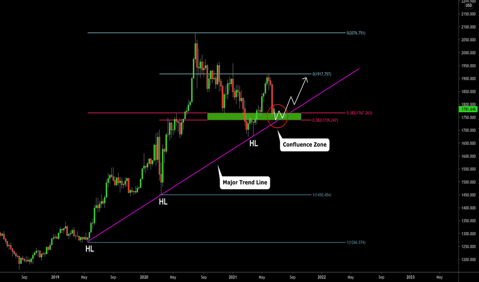 GOLD (XAUUSD): Did You See This CONFLUENCE ZONE?? 🥇