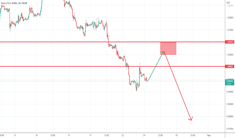 EurUsd- Where to sell?