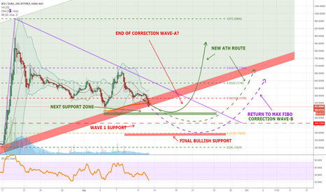 End of Bitcoin Cash Consolidation (USD Chart)