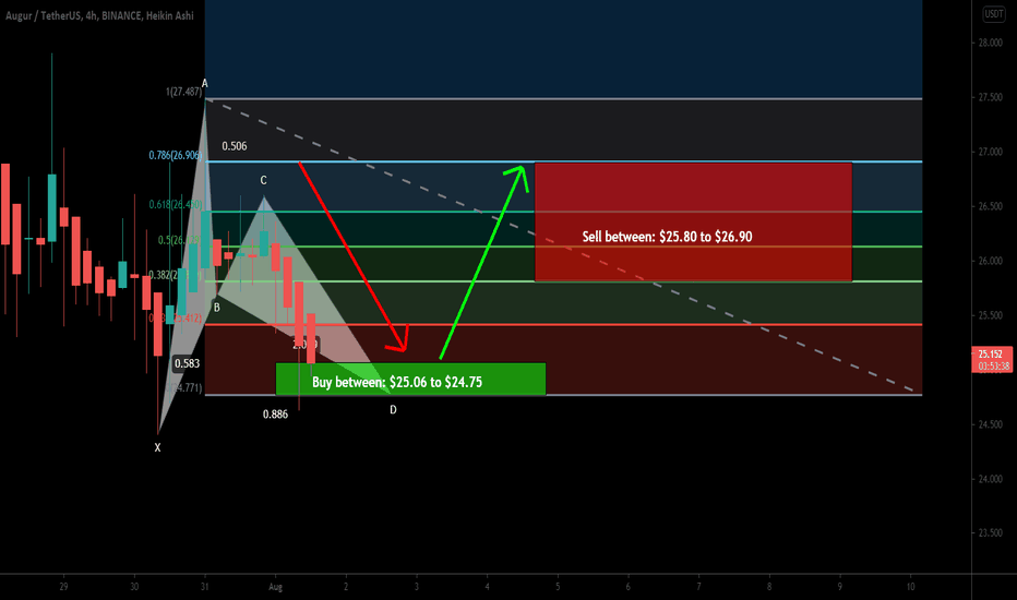 Augur (REP) formed bullish BAT | A good long opportunity
