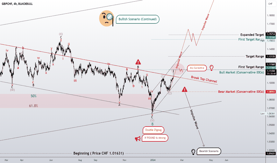 The bullish scenario is happening! Consider a bear market possib