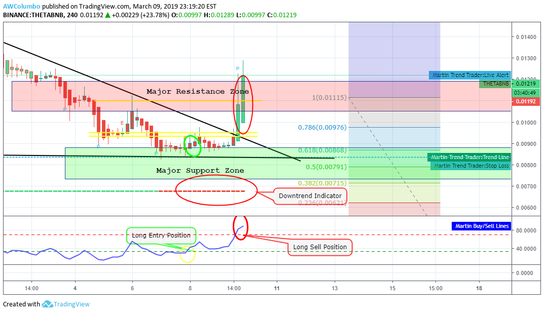 BINANCE:THETABNB Idea Chart Image by AWColumbo