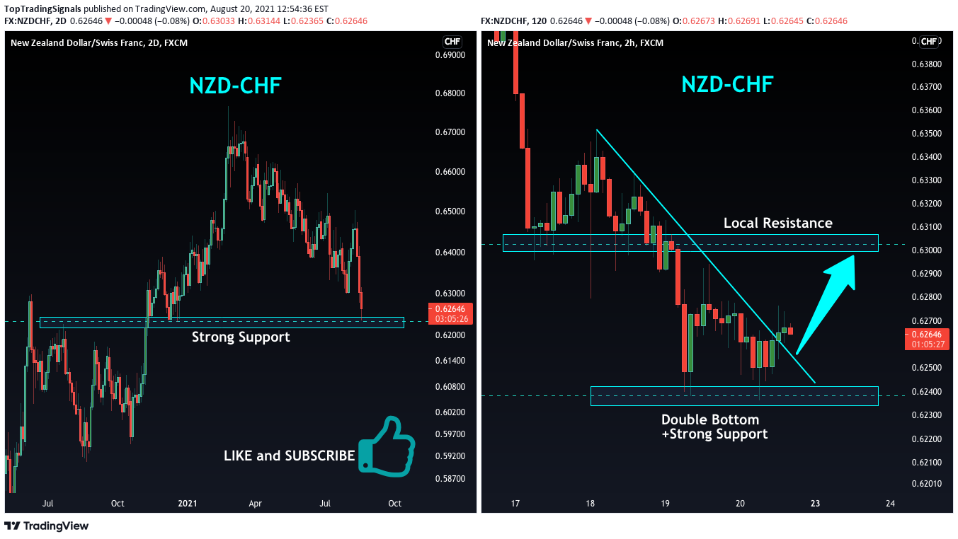 FX:NZDCHF Idea Chart Image by TopTradingSignals