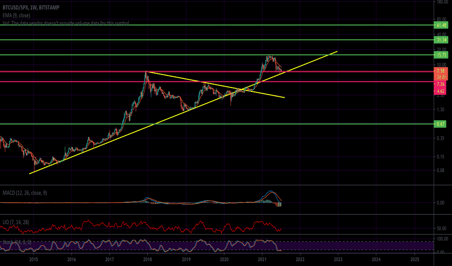 The Bitcoin/SPX Ratio Presents A Possible Buy Signal
