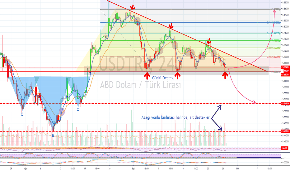 USDTRY - Kisa Vade Analizi