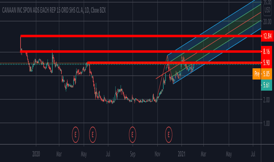 What are the target price for CAN