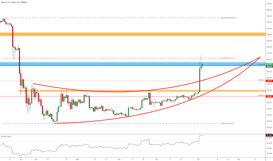 BITCOIN - About Fractal, 'Clean Areas', Reversal Signs