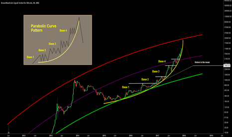 BTC: The Parabolic Move