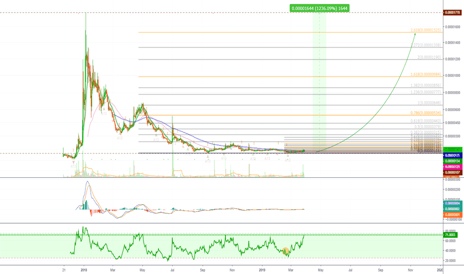 [POEBTC](1200%) Po.et Long Term Trade