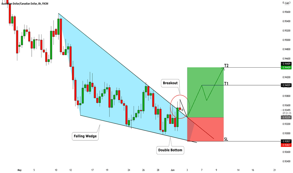 AUDCAD: Wedge Breakout Trade 🇦🇺🇨🇦