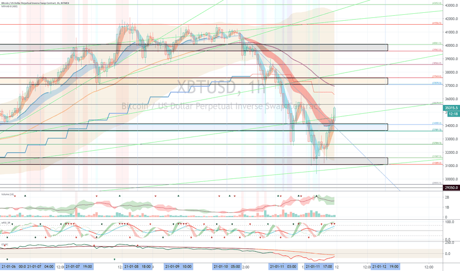 XBTUSD (Short Term Strategy) - January 12