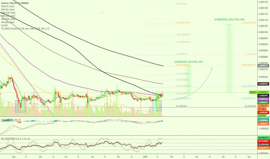 Cardano Is About To Make A Very Strong Jump (100%+)
