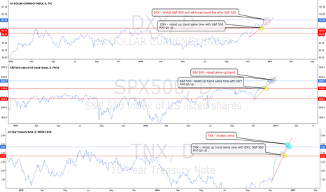 USDIndex,S&P500 & TNX  - Why i think DXY need rest ? ( part 3 )