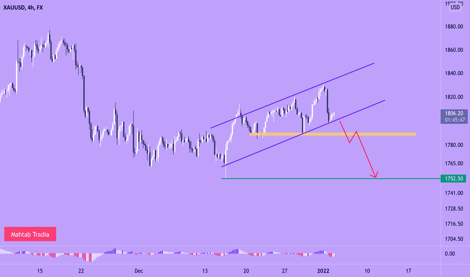 XAUUSD in the channel 