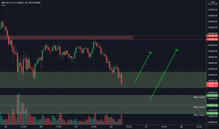 BTCUSD important buy zone