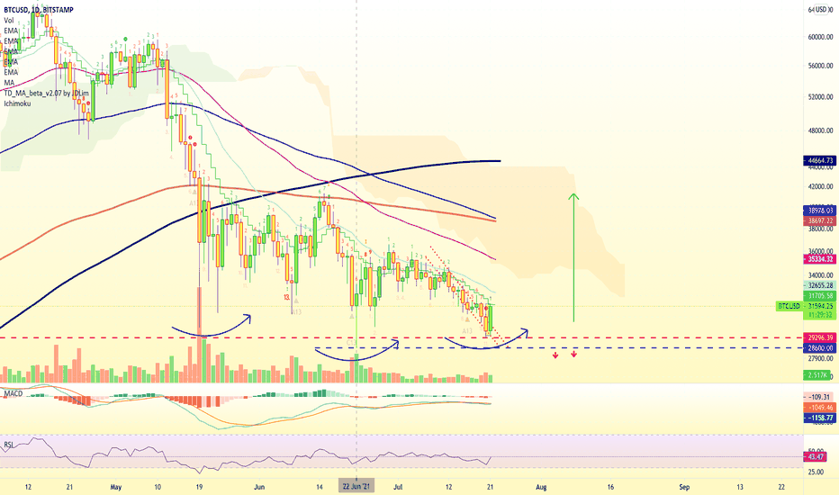 Bitcoin Starts To Recover, New Target Is Set At...