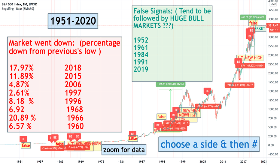 spx's Engulfing Bearish Candle is under-way 1951-2020 signals 