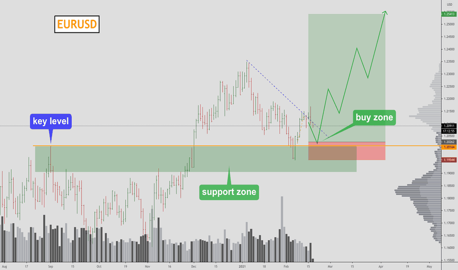 EURUSD -  idea is relevant