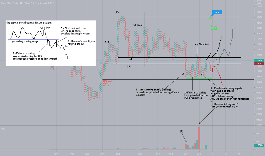 (Part 2) EUR/USD Top-Down analysis: PnF and Target setting