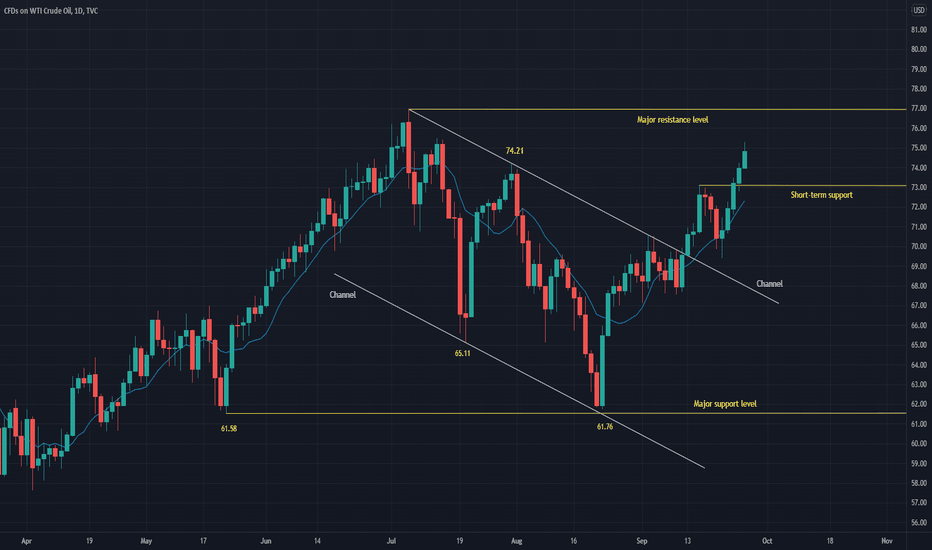 Technical analysis update: WTI oil (27th September 2021)