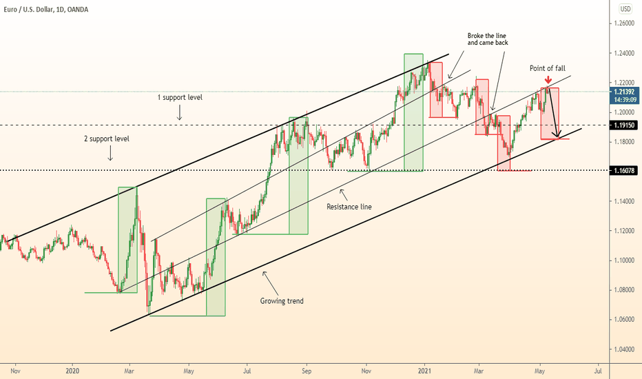 DeGRAM | EURUSD fall has begun