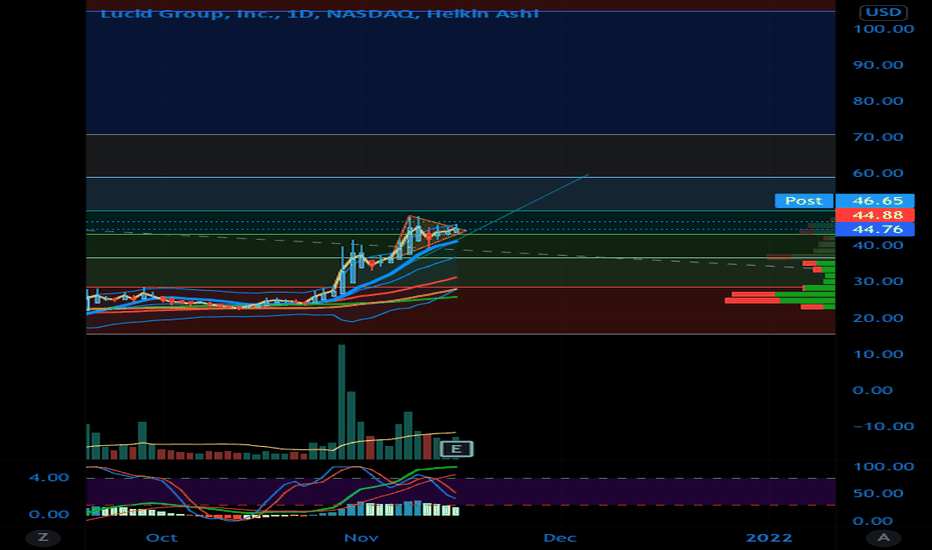 Triangle breakout to next fib lvl at 60