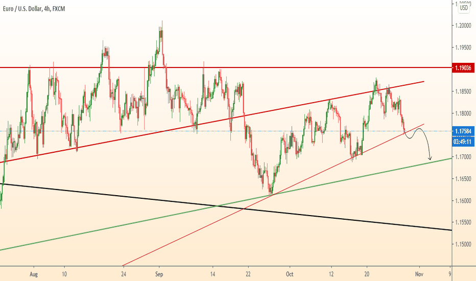 EURUSD break of resistance line
