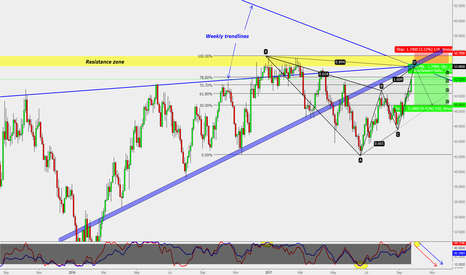 USOIL (WTI) : Short 500 Pips 