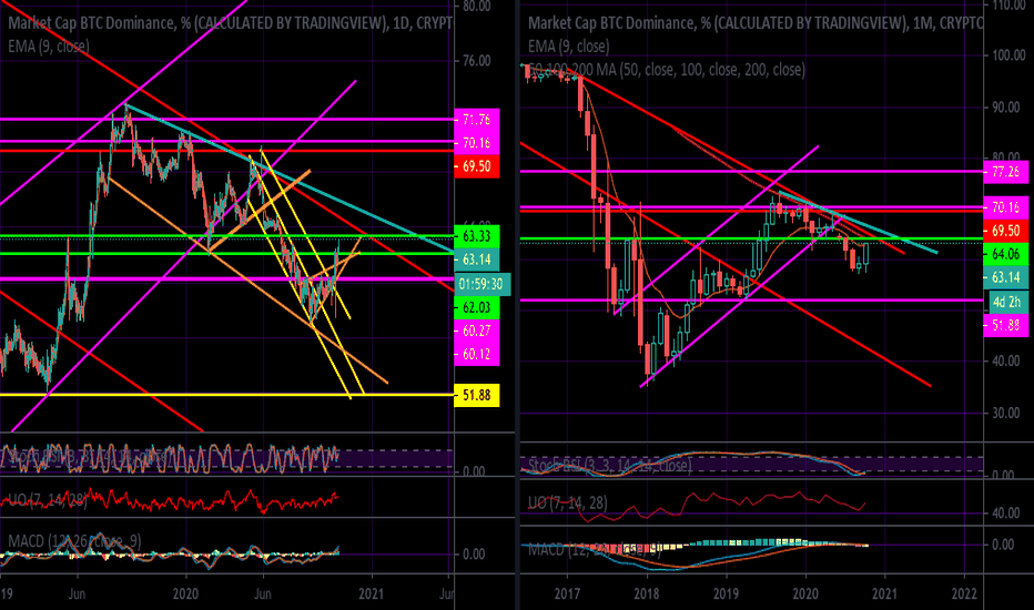 Levels To Watch For Bitcoin Dominance