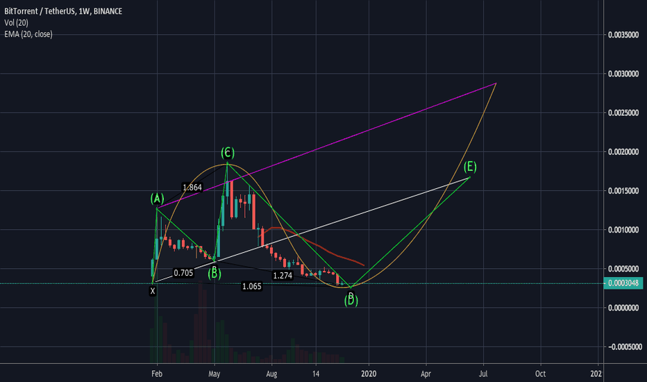 2015 Trend: Sucker's rally followed by cup & handle BTT new ATH