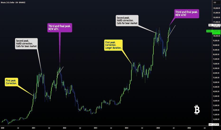 BTC FRACTAL : Has BTC been following THIS EXACT PATTERN?